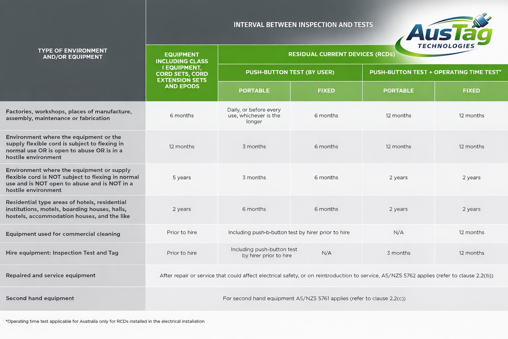 Interval between inspection and tests – type of environment and equipment, equipment including Class I, cord sets, RCDs portable and fixed.